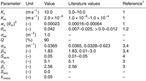 Table 1. Estimated values for the flow model derived from the model calibration and value ranges reported in the literature