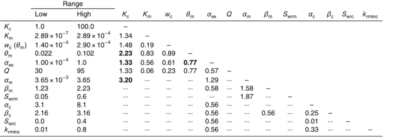Table 2. Parameter combinations used for the sensitivity analyses and highest RMSE (mm d −1 ) observed