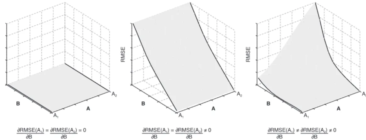 Fig. 1. Examples for inter-parameter dependencies. From left to right: (1) both parameters insensitive, (2) both parameters sensitive with linear dependency, (3) both parameters sensitive but non-linear dependency.