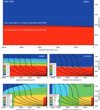Fig. 6. Results of the transient flow model (26 March 1988, lower four pictures). The water table height is nearly equal in both continuas during the whole simulation and di ff ers 1 mm at most