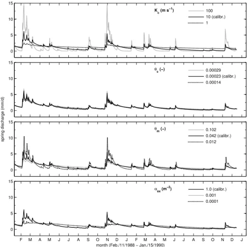 Fig. 7. Variation of hydraulic parameters (K c , θ c , θ m ) and the exchange parameter (α ex ).