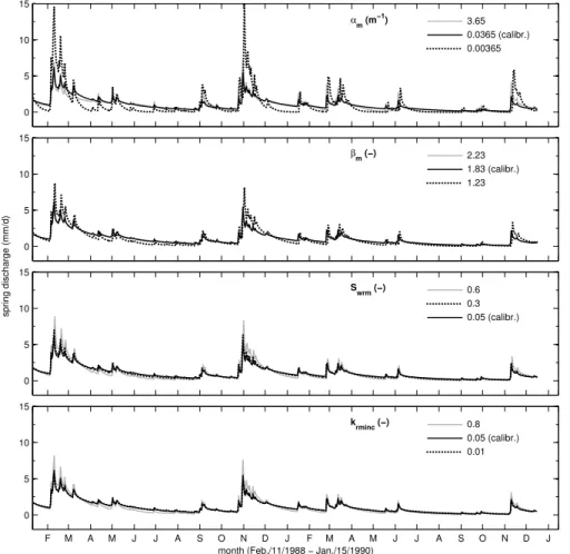 Fig. 8. Variation of the van Genuchten Parameters (α m , β m , S wrm , k rminc ).