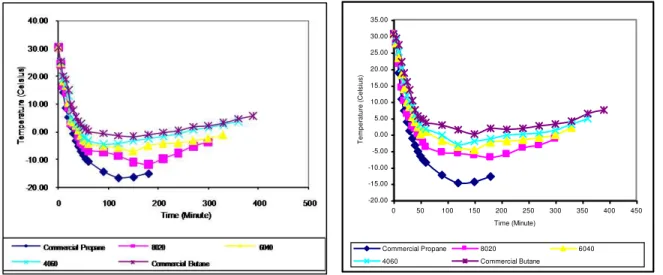 Figure 4 Temperatures Reading at External Wall     Figure 5 Relationship between Temperature  of the Various Compositions at Initial Flow Rate        and Composition at Initial Flow Rate of 48   of 48 l/mins and Surrounding Temperature                     