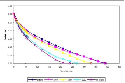 Figure 11 Weight Remaining Profile of Various  Compositions at Initial Flow Rate of 48 l/mins and Surrounding  Temperature of 30 o C 