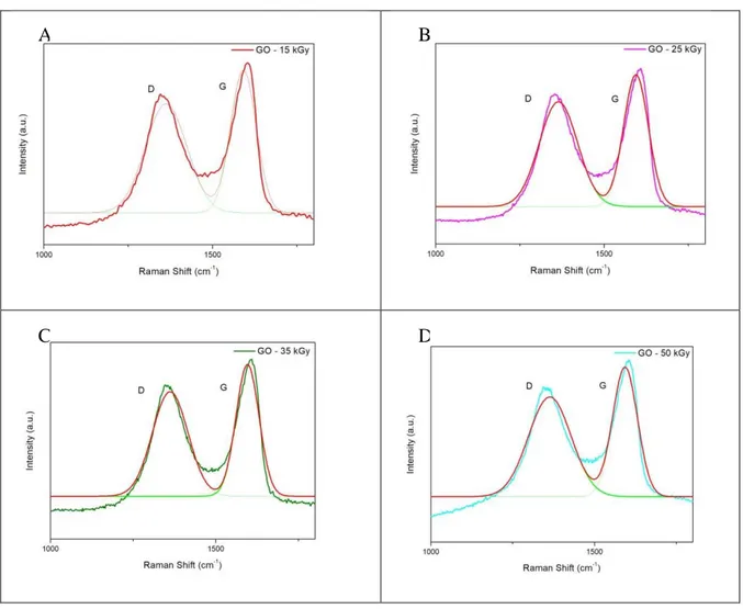 Figure 4: Raman spectra of samples GO irradiated and curves deconvoluted, (A) GO-15 kGy, (B)  GO-25 kGy, (C) GO-35 kGy, (D) GO-50 kGy
