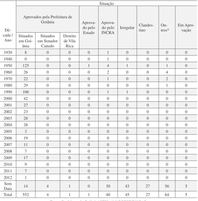 Tabela 1: Situação dos bairros de Goiânia por ano de fundação