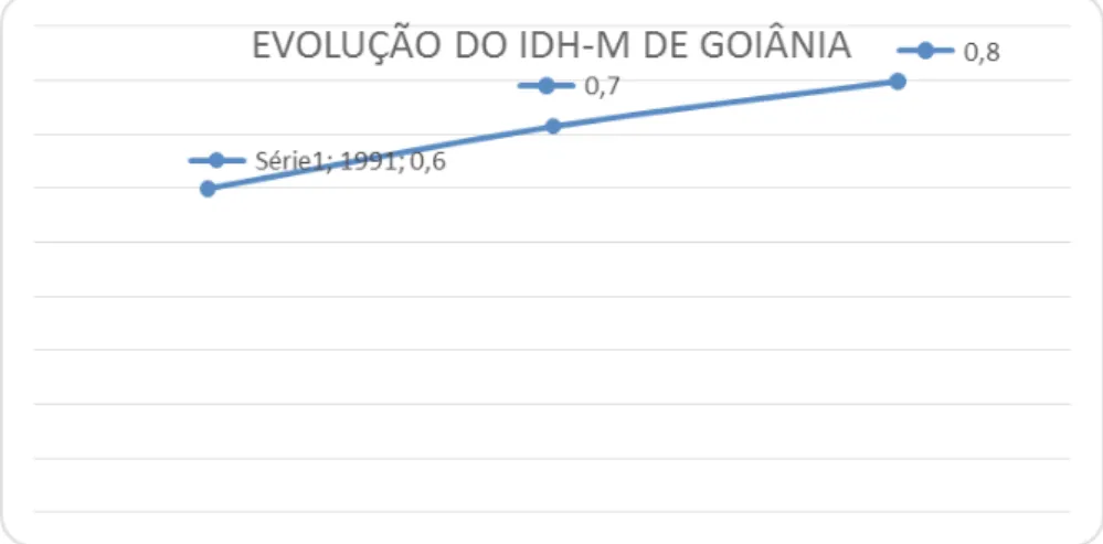 Figura 6: Gráfico da Evolução do IDH-M de Goiânia nas décadas de 1990, 2000 e 2010.