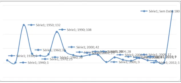 Figura 1: Gráfico Quantitativo de bairros em Goiânia, por década: de 1930 a 2012 Fonte: Prefeitura de Goiânia/ SEPLAM/ DPESE/DVCAD