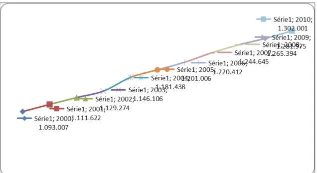 Figura 2: Gráfico do Crescimento Populacional de Goiânia, na última década  Fonte: IBGE (2010)