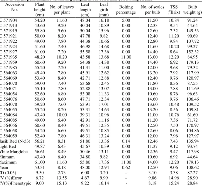 Table 1. Mean performance of onion germplasm for yield and yield components  Accession   No
