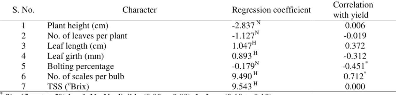 Table 3. Direct effects of various quantitative traits on bulb weight of onion 