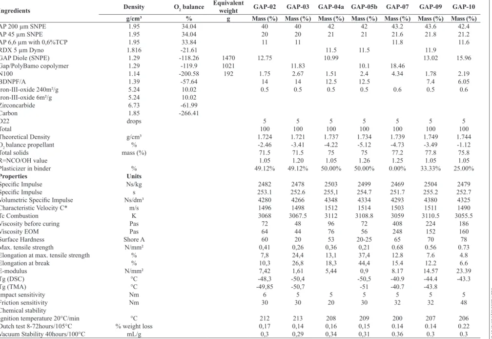 Table 3:  AP/GAP/BAMO propellants in comparison to AP/GAP propellants
