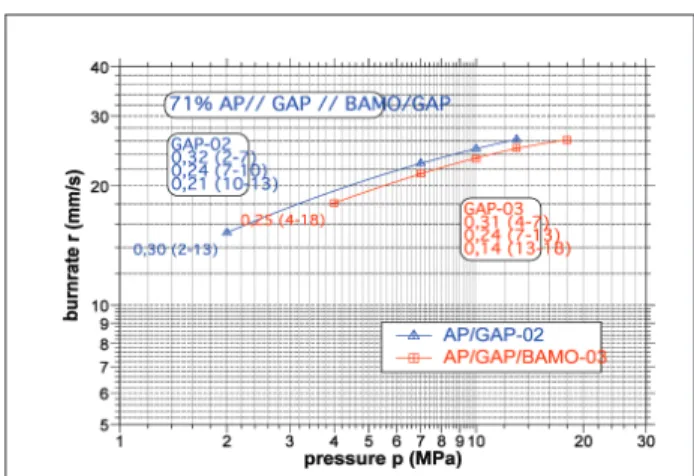 Figure 16:  Burning  behaviour  of  the AP/RDX/GAP  propellant  GAP 04a and the AP/RDX/GAP/BAMO propellant  with Gap/PolyBamo copolymer: GAP 05b.