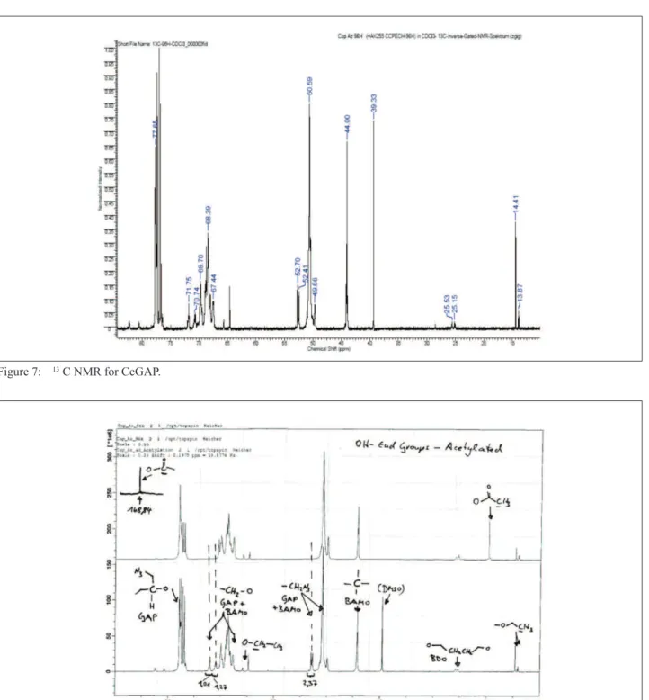 Figure 8:  13  C spectra for Acetylated CcGAP.