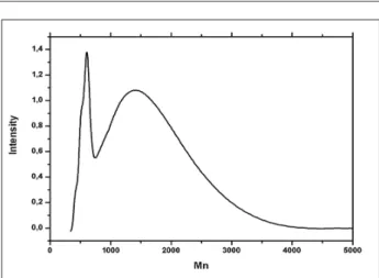 Figure 9:  GPC analysis of copolymer.