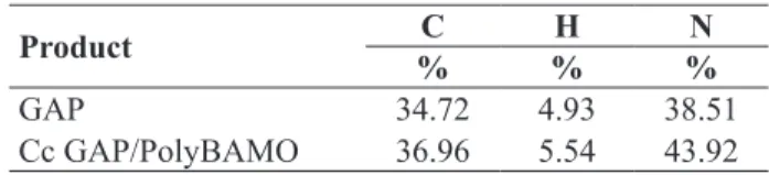 Table 1:  C, H, N content of the copolymers