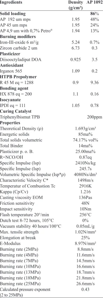 Table 2:  AP/HTPB  Composite  Propellant  AP  1092  for  comparison with AP/GAP/BAMO propellant