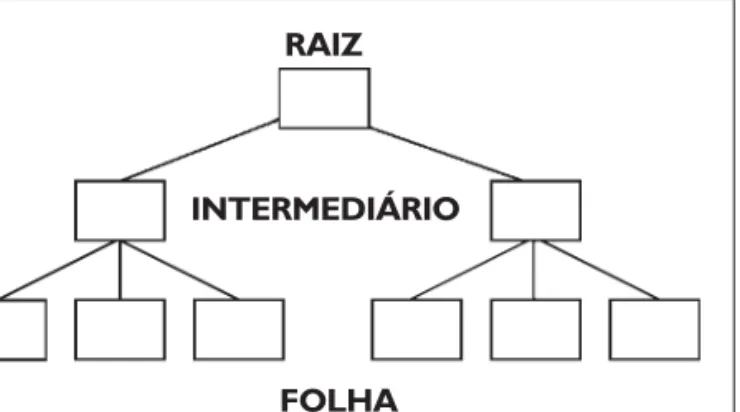Figura 2: Árvore B+