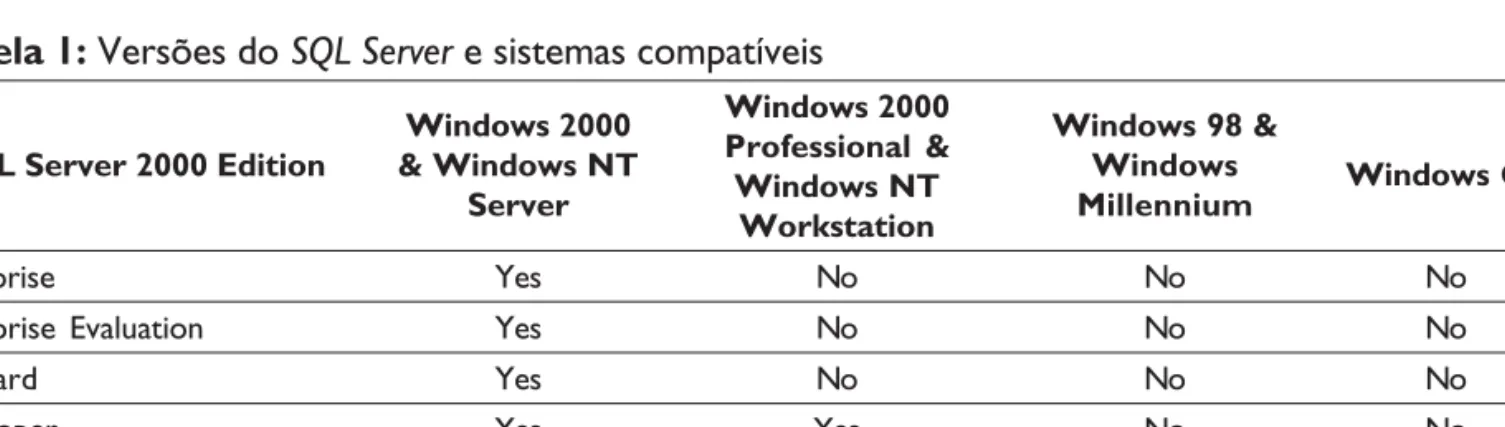 Tabela 1: Versões do SQL Server e sistemas compatíveis