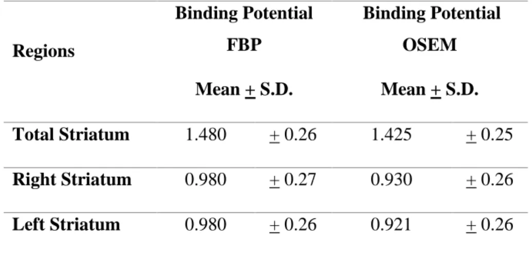 Table  2.  DAT  Binding  Potential  difference  between  the  FBP  and  OSEM  image  reconstruction  methods in striatum regions in the subjects