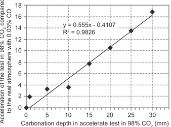 Figure  3.    Different  carbonation  depths  in  an  atmosphere  of  98%  CO 2   and  in  the  natural  atmosphere  both  theoretically  and  practically.