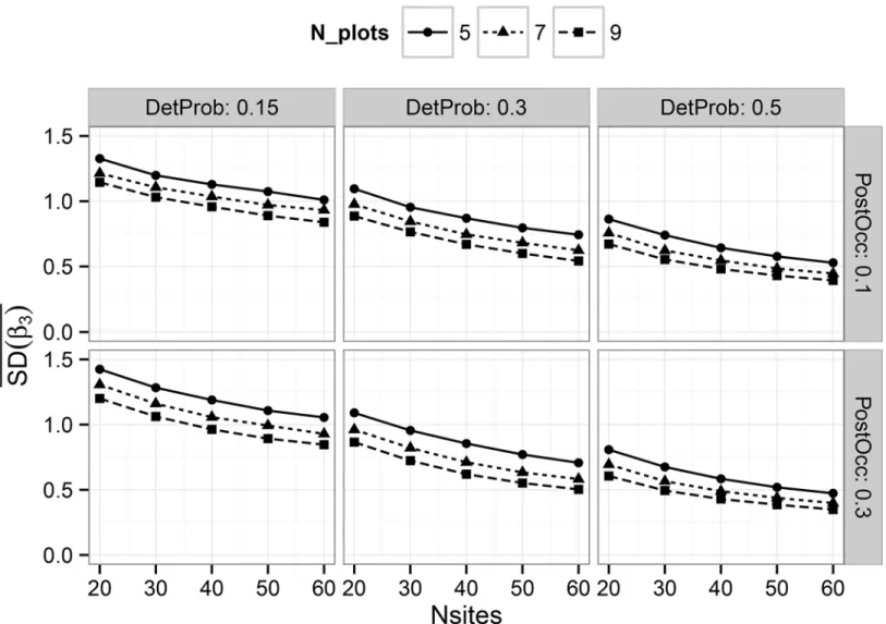 Fig 3. Average standard deviation, by combination, of all posterior mean estimates of the treatment effect estimator ‘ Beta3 ’ (see Eq 1) in the hierarchical single-scale model
