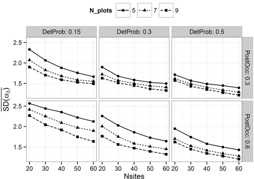 Fig 4. Average standard deviation, by combination, of all posterior mean estimates of the treatment effect estimator ‘ Alpha3 ’ (see Eq 2) in the multi-scale model