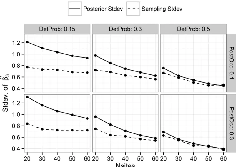 Fig 5. Comparison of the standard deviation of posterior mean estimates of ‘ Beta3 ’ vs