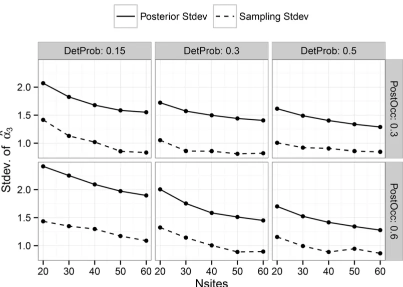 Fig 6. Comparison of the standard deviation of posterior mean estimates of ‘ Alpha3 ’ vs