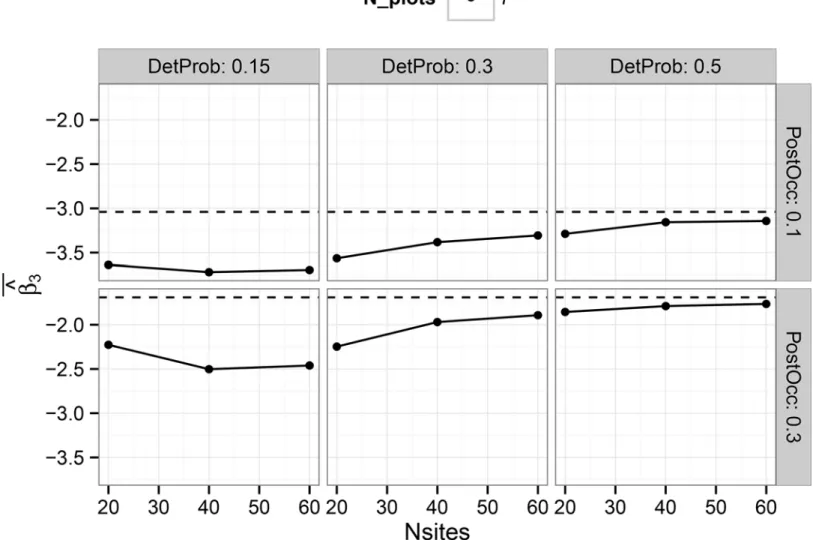 Fig 7. Average, by combination of parameters, of all posterior mean estimates of the treatment effect estimator ‘ Beta3 ’ (see Eq 1) in the hierarchical single-scale occupancy model under a relaxed set of priors