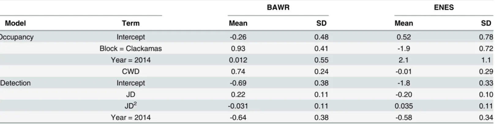 Table 3. Posterior estimates of model parameters and standard deviations (SD) for both Oregon slender (BAWR) and ensatina (ENES) salaman- salaman-ders, Oregon Cascades, USA, 2013 – 2014