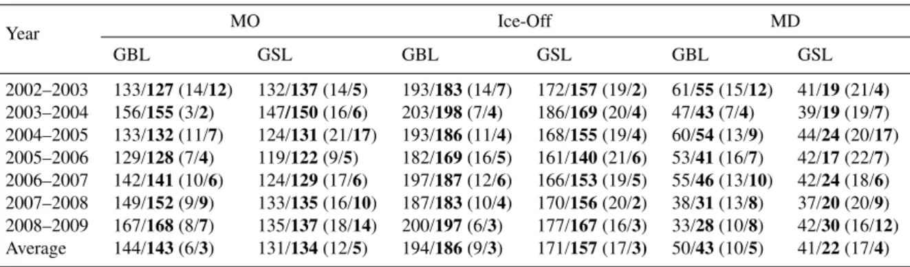 Table 4. Summary of ice phenology variables during the break-up period (average day of melt-onset (MO) and ice-off, and number of days of melt duration (MD)) for GBL and GSL (2002-2009)