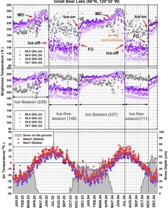 Fig. 2. Temporal evolution of horizontal (top) and vertical (middle) polarized brightness temperature at 18.7 (light violet), 23.8 (middle violet), 36.5 (dark violet), 89.0 (dark grey) GHz (2003–2004) for sampling site on GBL (see Fig