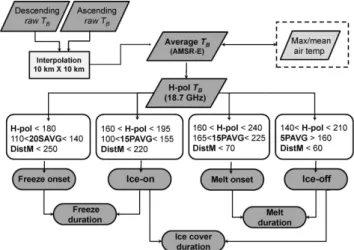 Fig. 3. Flowchart of ice phenology algorithm based on AMSR- AMSR-E 18.7 GHz horizontal polarization (H-pol) brightness temperature (T B )