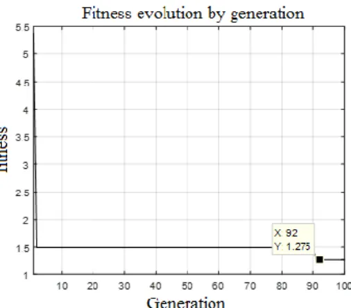 Figure 6: Evolution of fitness to the next 100 generations for the round that presented the  best answer