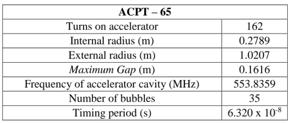 Table 4: Best response for the parameters for the circular particle accelerator according to  the metaheuristic ACPT – 65