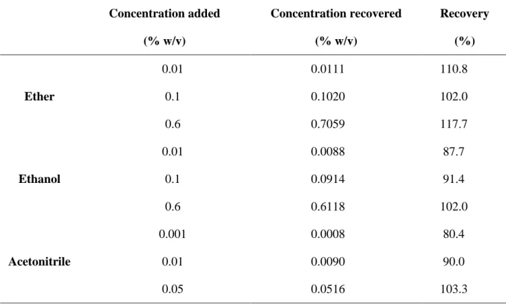 Table 3: Accuracy results obtained for ether, ethanol and acetonitrile  Concentration added  (% w/v)  Concentration recovered (% w/v)  Recovery (%)  Ether  0.01  0.0111  110.8 0.1 0.1020 102.0  0.6  0.7059  117.7  Ethanol  0.01  0.0088  87.7 0.1 0.0914 91.