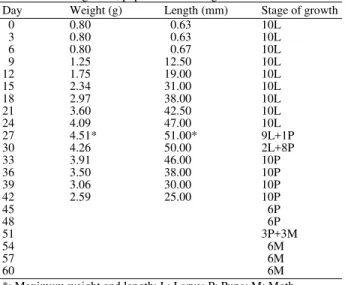 Table 5: Life cycle characteristics 