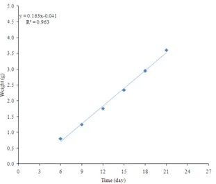 Fig. 5: Determination of the average growth rate Table 6: Growth and time indices 