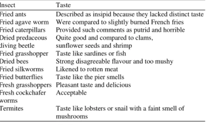 Table 9: Taste of commonly used insects [11,16,17]