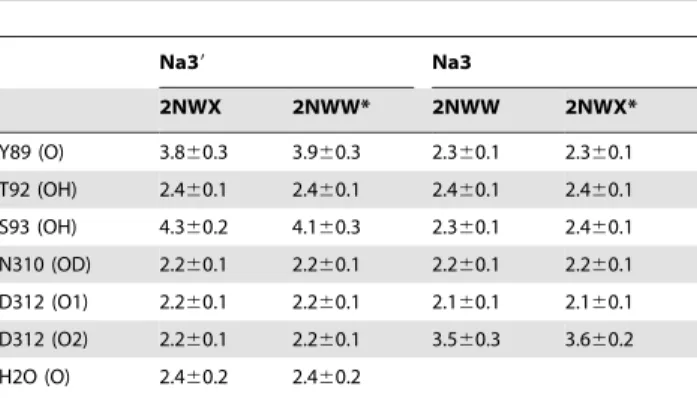 Table 2. Binding free energies for Na + ions in various locations (in kcal/mol).