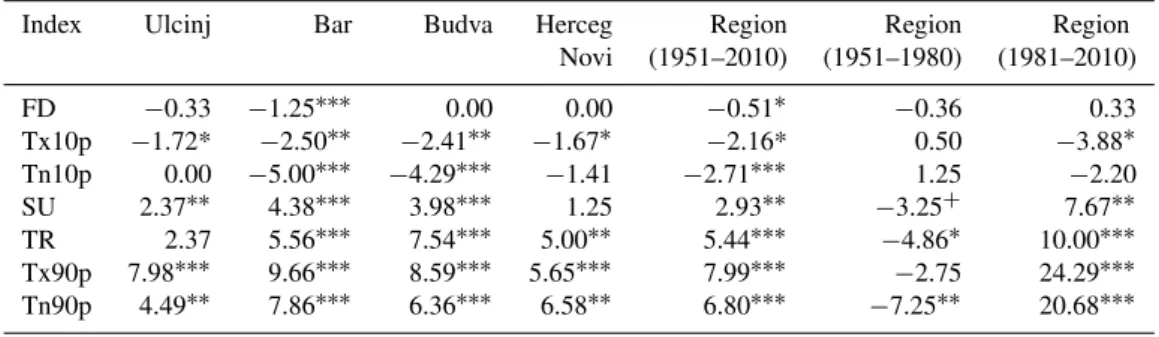 Table 3. Trends in temperature indices in the period 1951–2010 in days per decade (with statistical significance values: ∗∗∗ 0.1 % level,