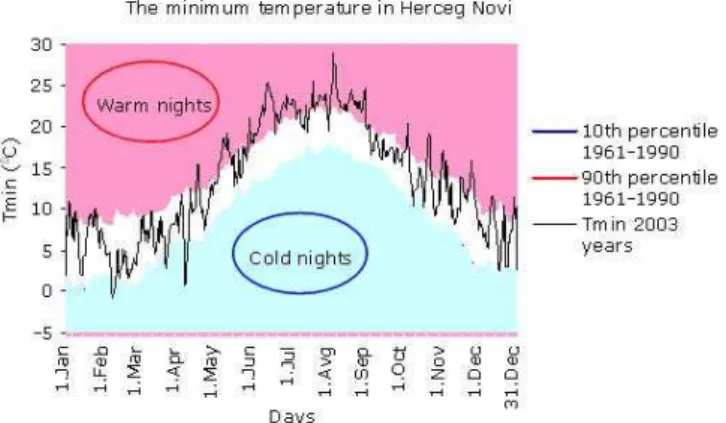 Fig. 3. Regional time series for warm nights and warm days (units: