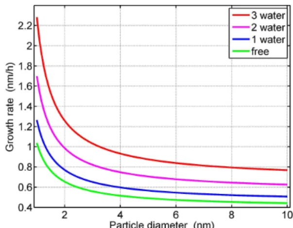 Fig. 4. Particle growth rate according to Eq. (5) as a function of par- par-ticle size and molecular properties of the condensing vapor