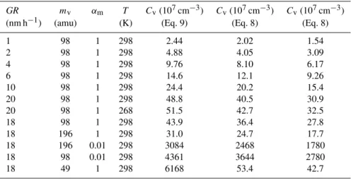 Table 1. The effect of vapor molecule mass, temperature and mass accomodation coefficient on the concentration of condensable vapor leading to particle growth rate GR