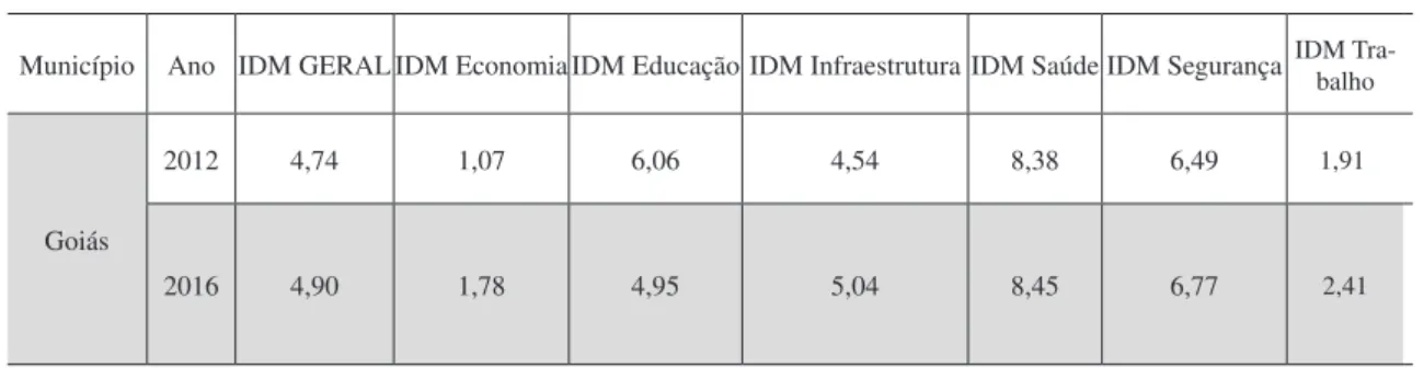 Tabela 1: I D M - Índice de Desempenho dos Municípios - IDM - Geral