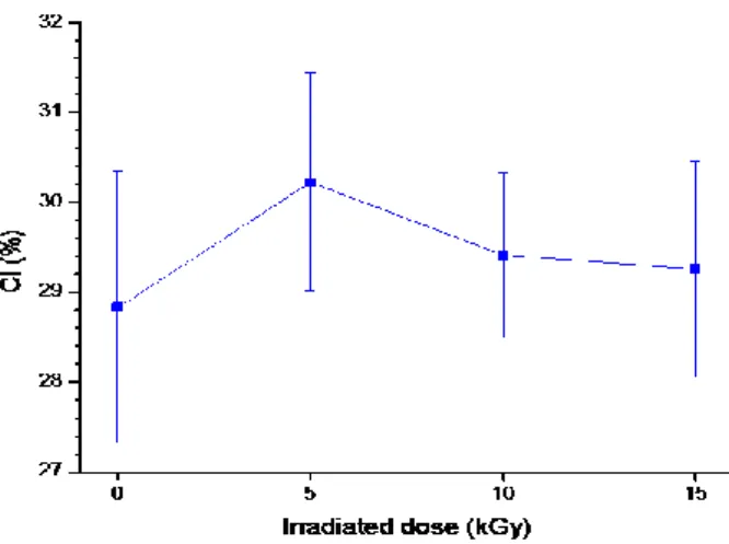 Figure 3: Average Crystallinity Index (CI) calculated from irradiated arrowroot starch