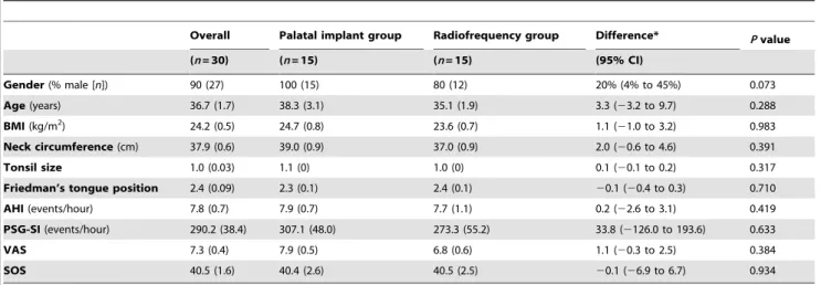 Table 2. Comparison of the postoperative changes in subjective questionnaire scores between the palatal implant and radiofrequency surgery groups.