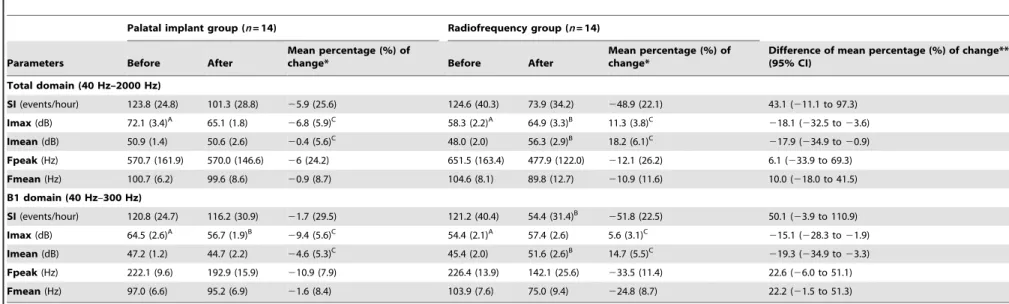Table 4. Results of objective snoring sound parameters before and after treatment in the two groups.