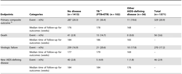 Table 2. Summary of events and follow-up (censoring) times by study group.